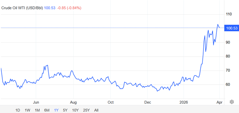 Trump najavio kraj rata, cijene nafte odmah pale