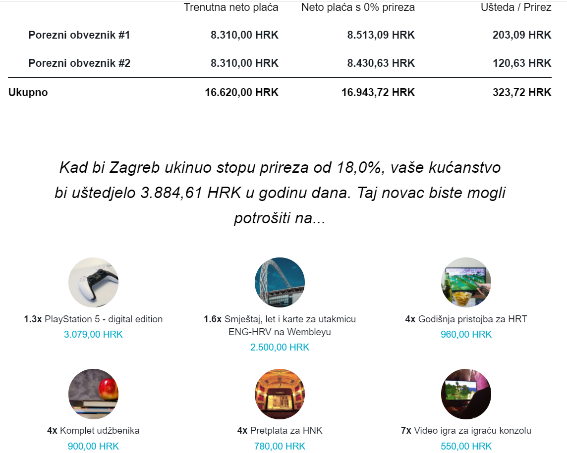 Nađi: Ukidanjem prireza osoba s prosječnom plaćom u Zagrebu će uštedjeti oko 2500 kn