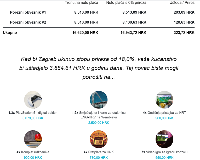 Nađi: Evo koliko biste imali veću plaću kad bi Zagreb ukinuo prirez