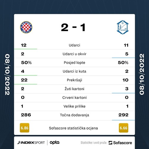 Hajduk se mučio pa u 99. minuti zabio za pobjedu nad Varaždinom