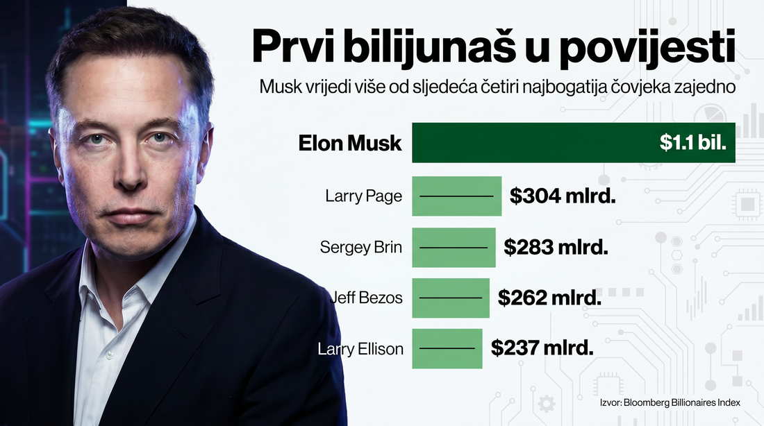 Elon Musk prvi je bilijunaš ikada. Vrijedi više od sljedeća 4 najbogatija čovjeka