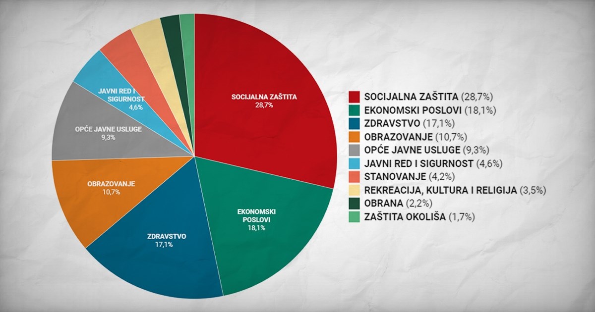 Pogledajte na što Hrvatska najviše troši vaš novac