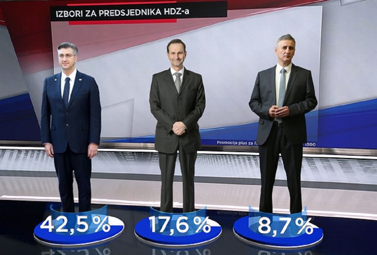 Prva anketa o izborima u HDZ-u, Plenković uvjerljivo vodi