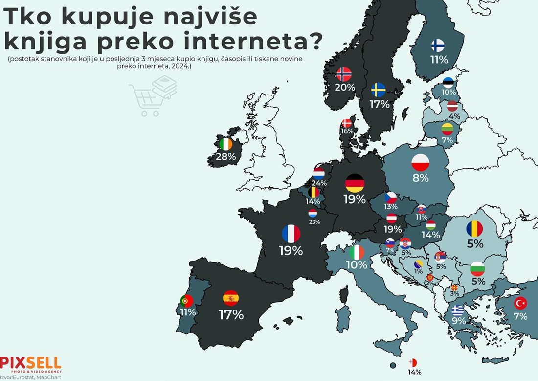 Tko najviše kupuje knjige preko interneta? Hrvatska, Srbija i BiH na dnu liste