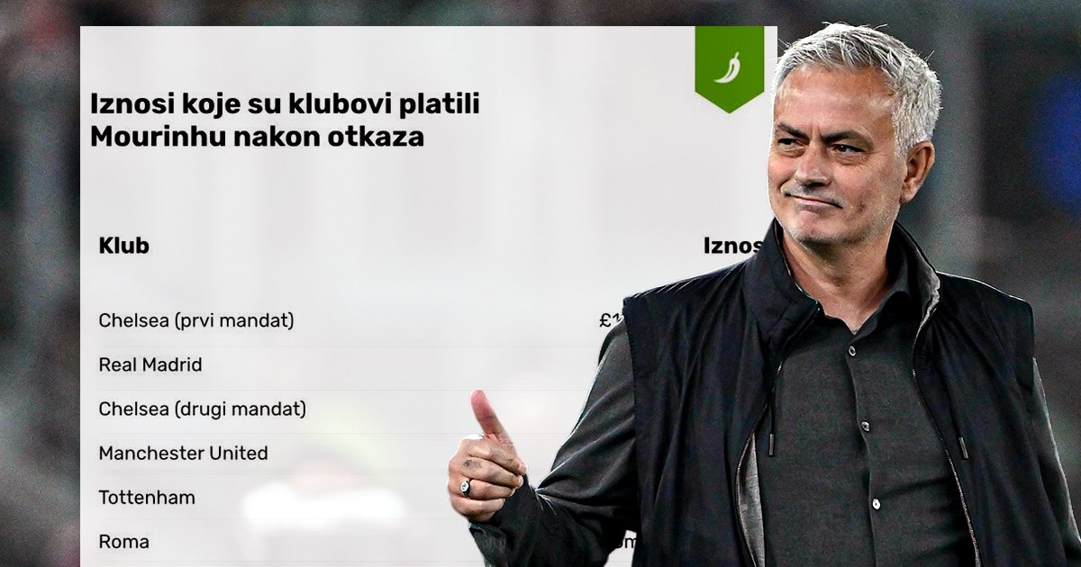 Roma plaća Mourinhu da ode. Evo kakvo bogatstvo je zaradio otkazima