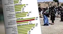 Što kažu istraživanja? Afganistanci ne vole talibane, ali žele šerijat i kamenovanje
