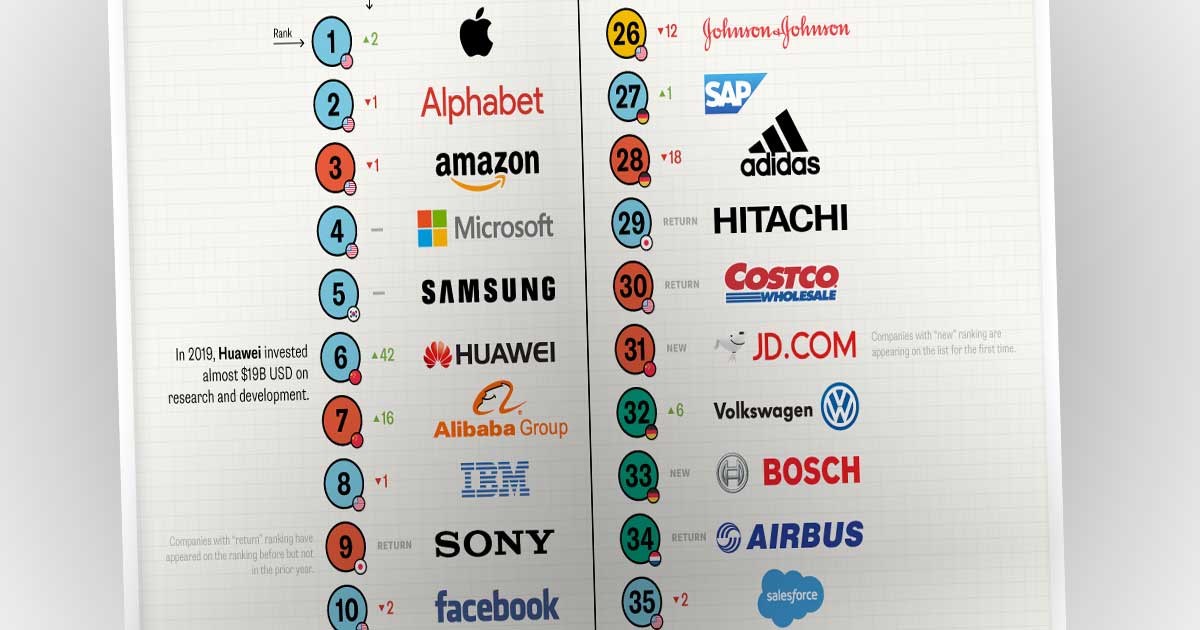 Top 50 najinovativnijih kompanija u 2020. godini