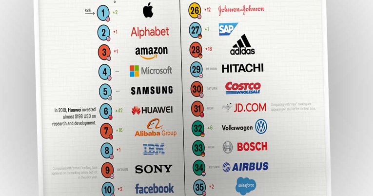 Top 50 najinovativnijih kompanija u 2020. godini