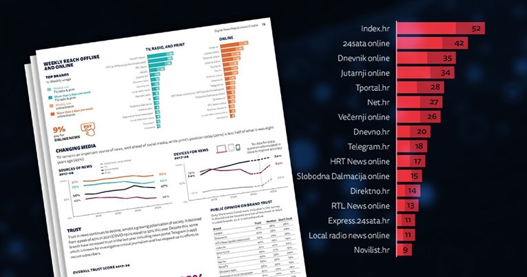 Reuters: Index je opet medij broj 1 u Hrvatskoj. Povećao je prednost