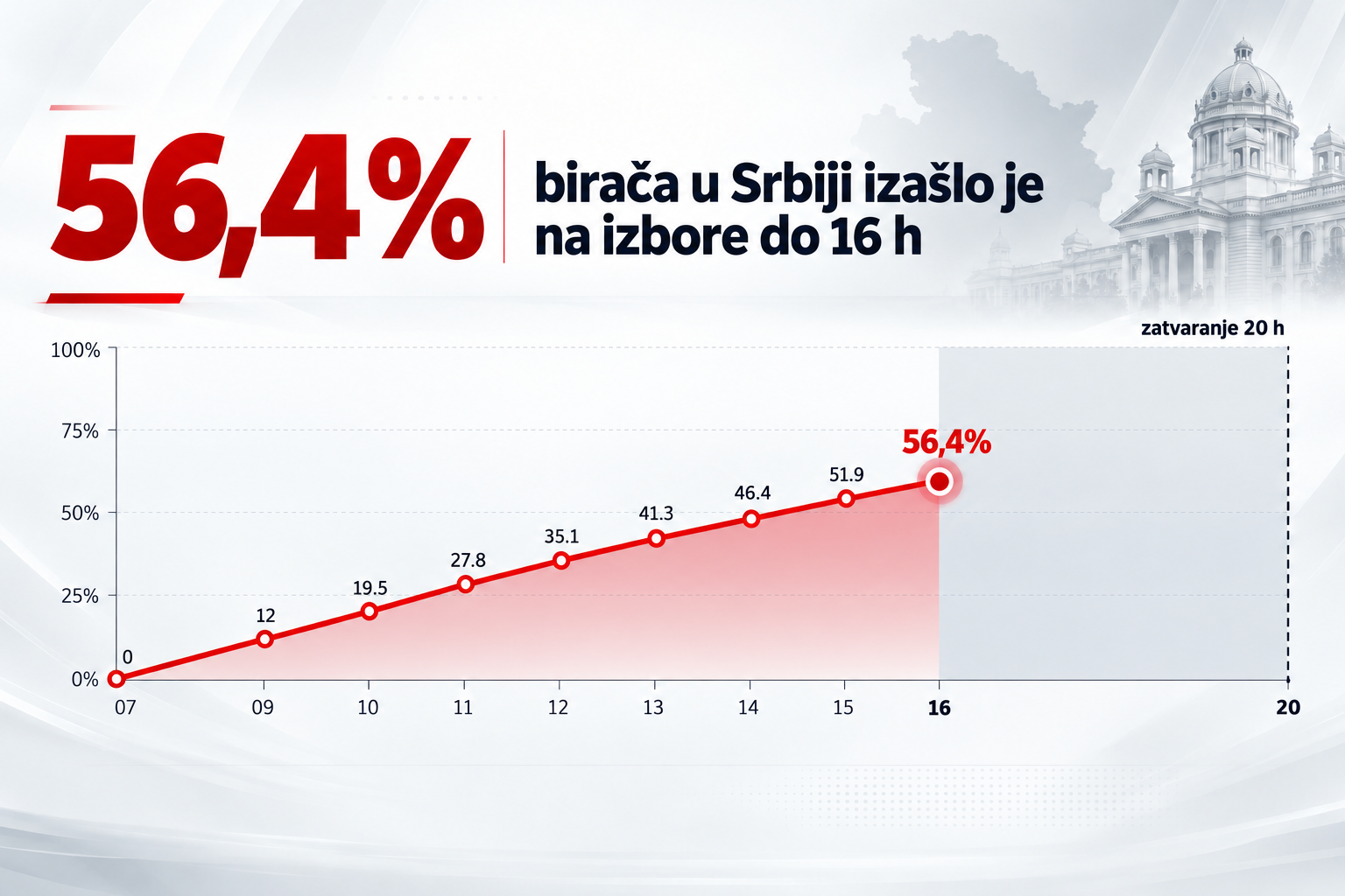 Srbija masovno glasa. Izlaznost znatno veća nego 2023.