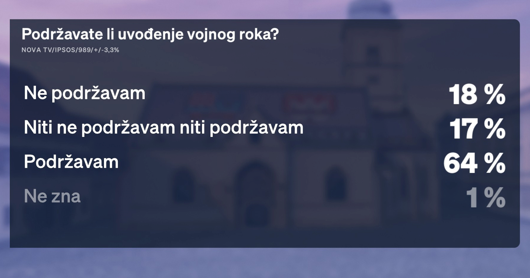 Anketa: Većina je za vojni rok, najviše stariji. Mladi podijeljeni