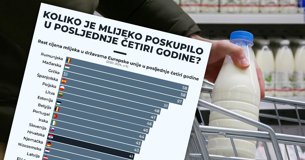 Izašla statistika porasta cijena mlijeka u zadnje 4 godine, evo kako stojimo
