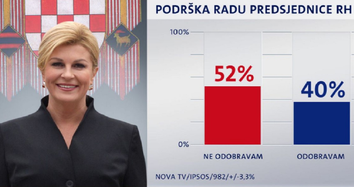 Nova anketa: Kolinda je i dalje najpopularnija, promjena na drugom mjestu