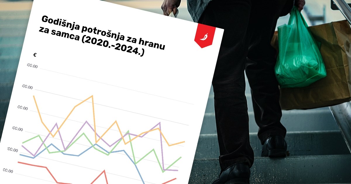 Čitatelj pratio koliko je trošio na hranu 2020., a koliko 2024. Razlika je drastična