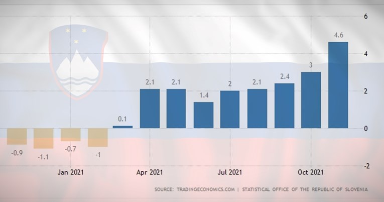 U Sloveniji najviša inflacija nakon 2008.