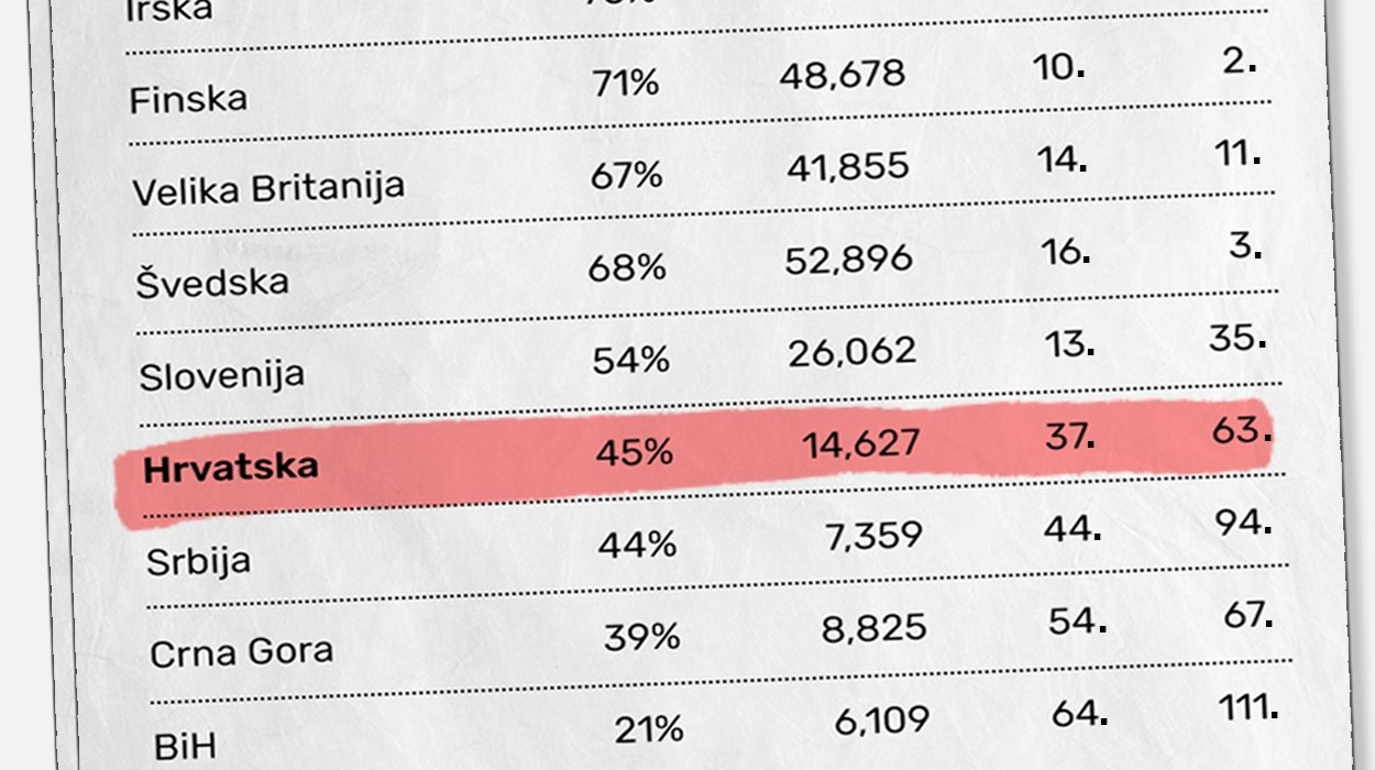 Što je zemlja siromašnija i neobrazovanija, ljudi se manje cijepe