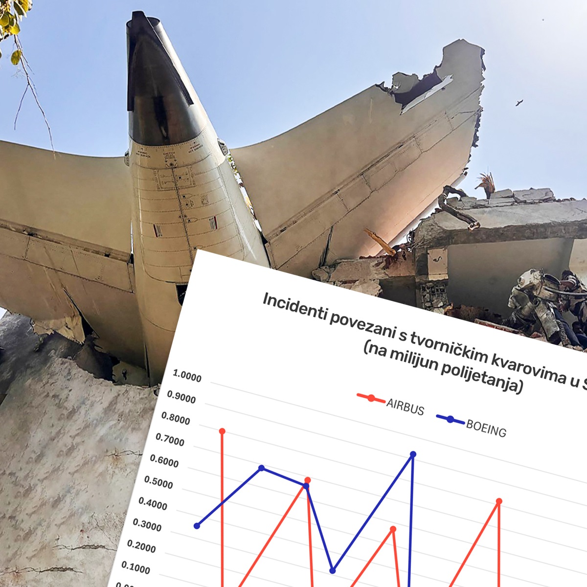 Pada li više Boeinga ili Airbusova?