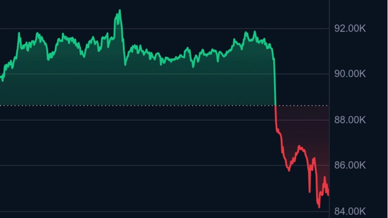 Bitcoin je oštro pao i mogao bi uzdrmati burze