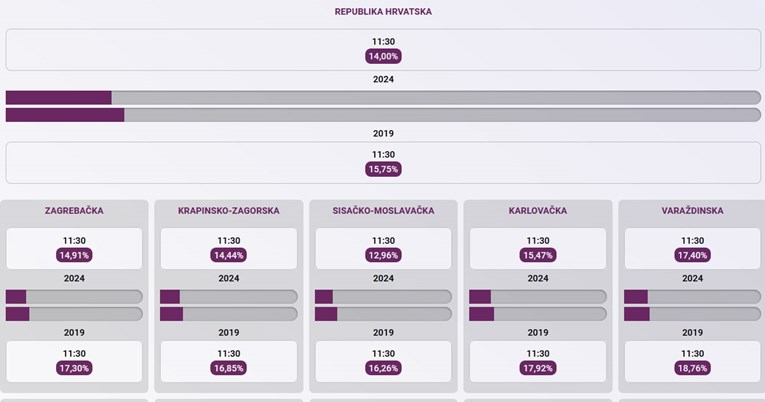 Pogledajte koliko je ljudi glasalo danas do 11:30, a koliko prije 5 godina