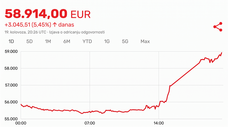 Bitcoin zabilježio najveći dnevni skok od ožujka