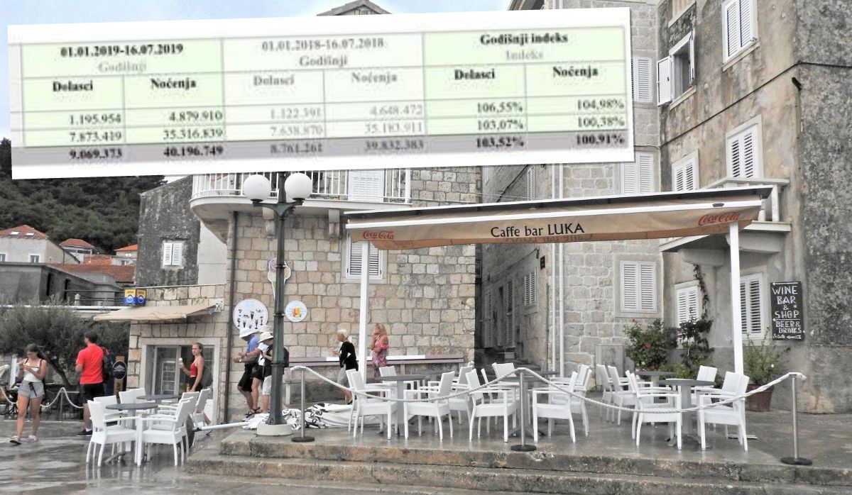 Imamo nove podatke: U srpnju 122.000 turista manje nego lani