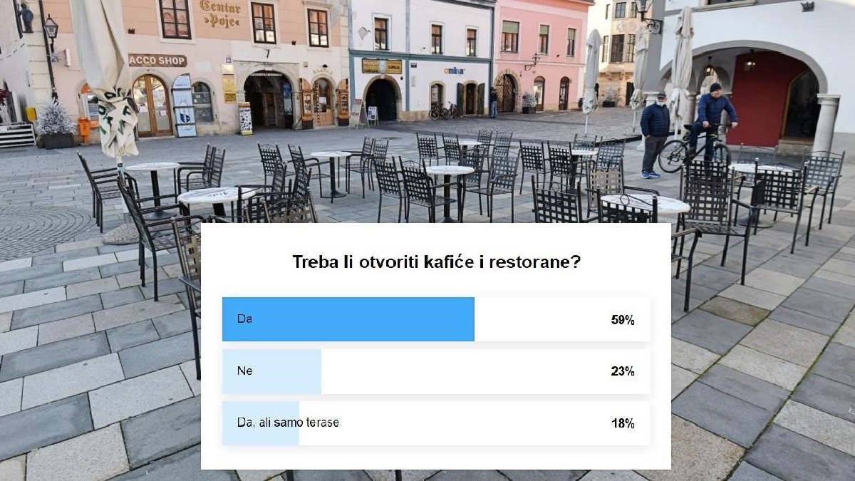 Više od 40.000 čitatelja Indexa: Treba otvoriti kafiće i restorane