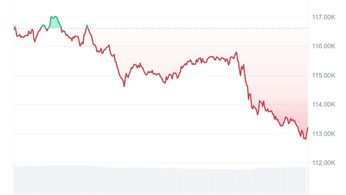 Kripto u crvenom. Pad dionica i cijene bitcoina