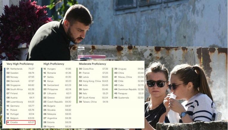 Nismo baš u svemu najgori: Hrvati u svjetskom vrhu po znanju engleskog