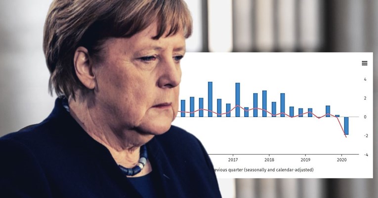 Njemačka uronila u recesiju