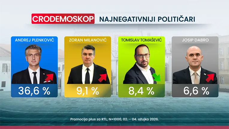 Milanović najpozitivniji, Plenković najnegativniji političar, na listi i Dabro