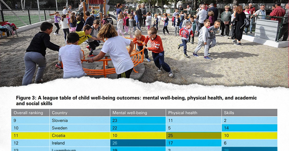 UNICEF: Djeci u Hrvatskoj život je bolji nego djeci u Njemačkoj, Irskoj i Austriji