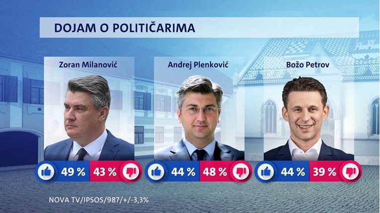 Nova anketa: Milanović najpopularniji. Građane više brine nezaposlenost nego korona