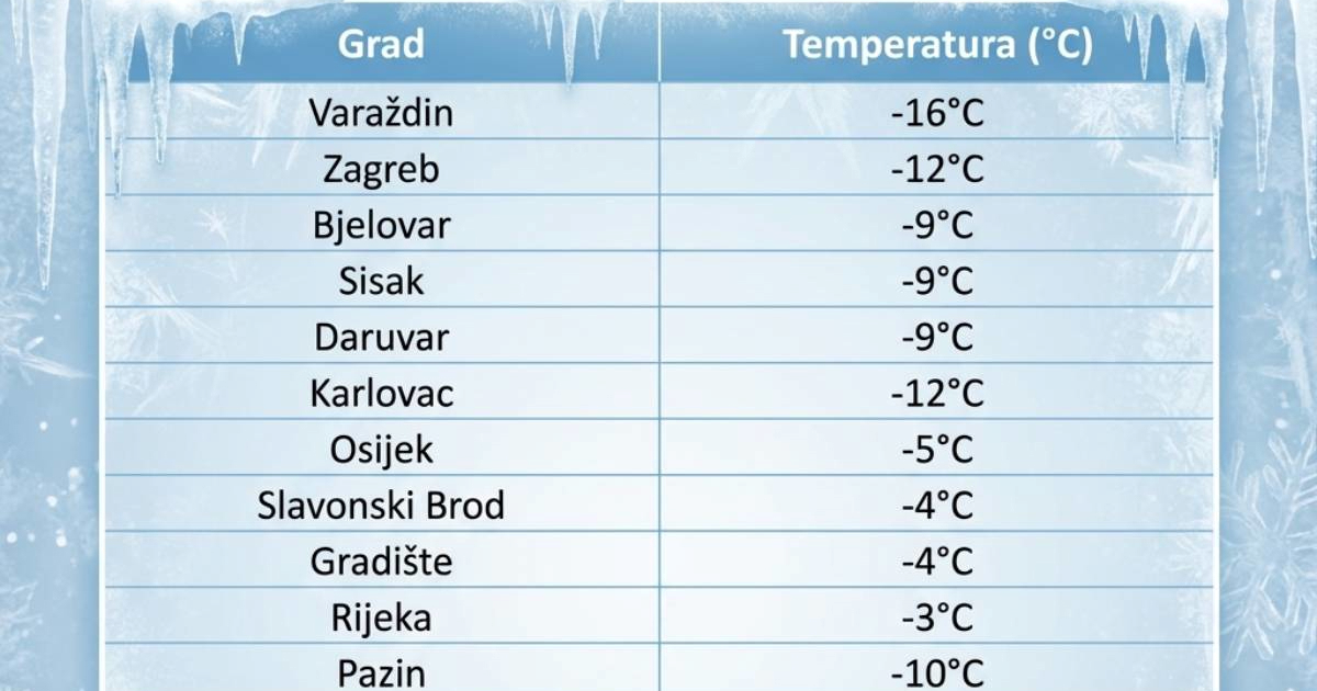 Ovo su trenutne temperature u Hrvatskoj. U Zagrebu -12, u Varaždinu -16...