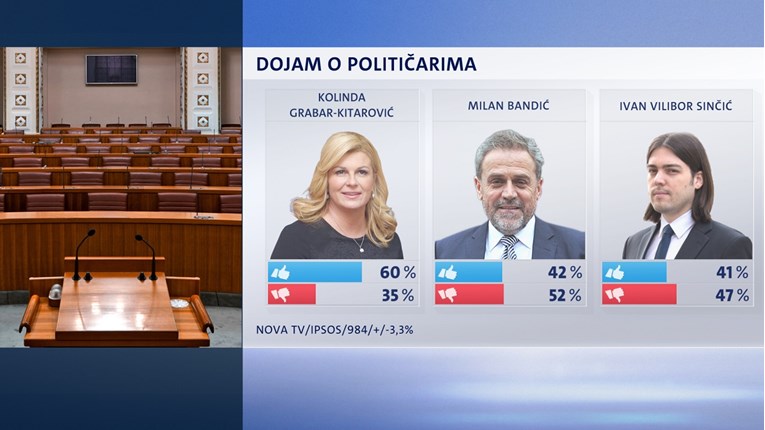 Crobarometar: Kolinda i Bandić su najpopularniji političari u Hrvatskoj