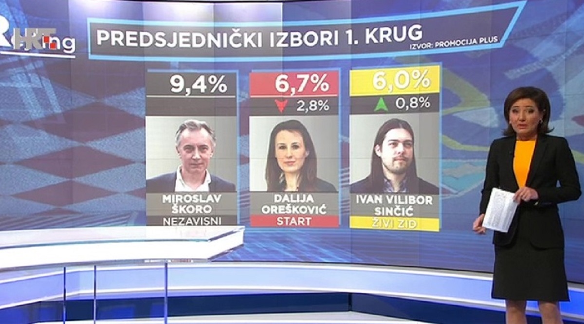 HRT objavio anketu o izborima za predsjednika: Škoro je na trećem mjestu