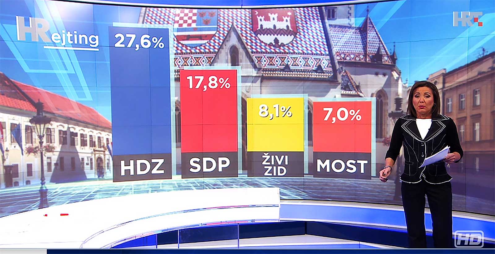Objavljeno novo istraživanje HRejting: HDZ-ove birače ne smetaju nikakve afere