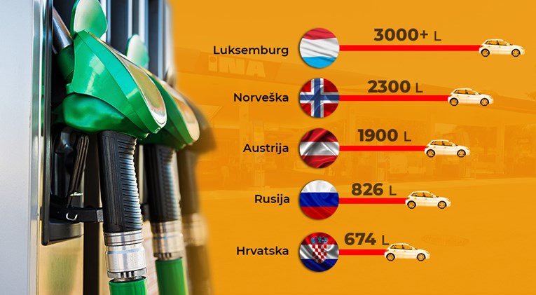 U Luksemburgu s plaćom kupite preko 3000 litara benzina. Evo kako stoji Hrvatska