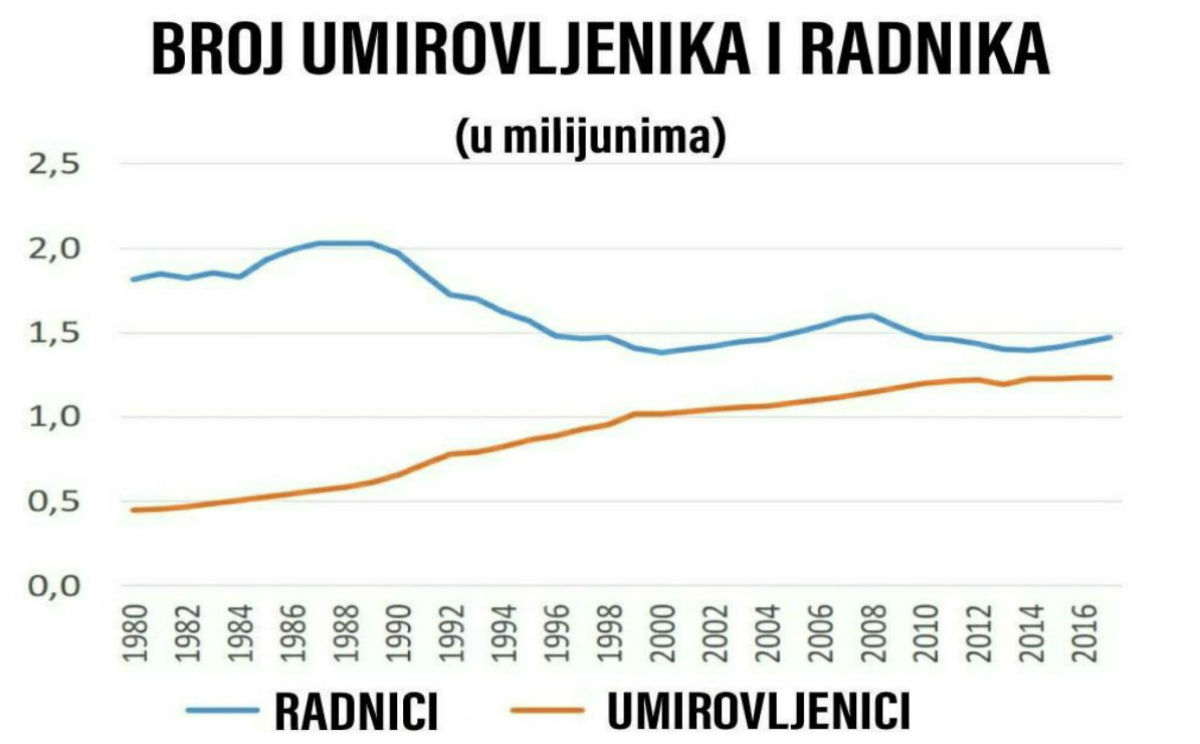 Ovaj graf dokazuje: Gotovo je, Hrvatska je pred propašću, neće biti mirovina