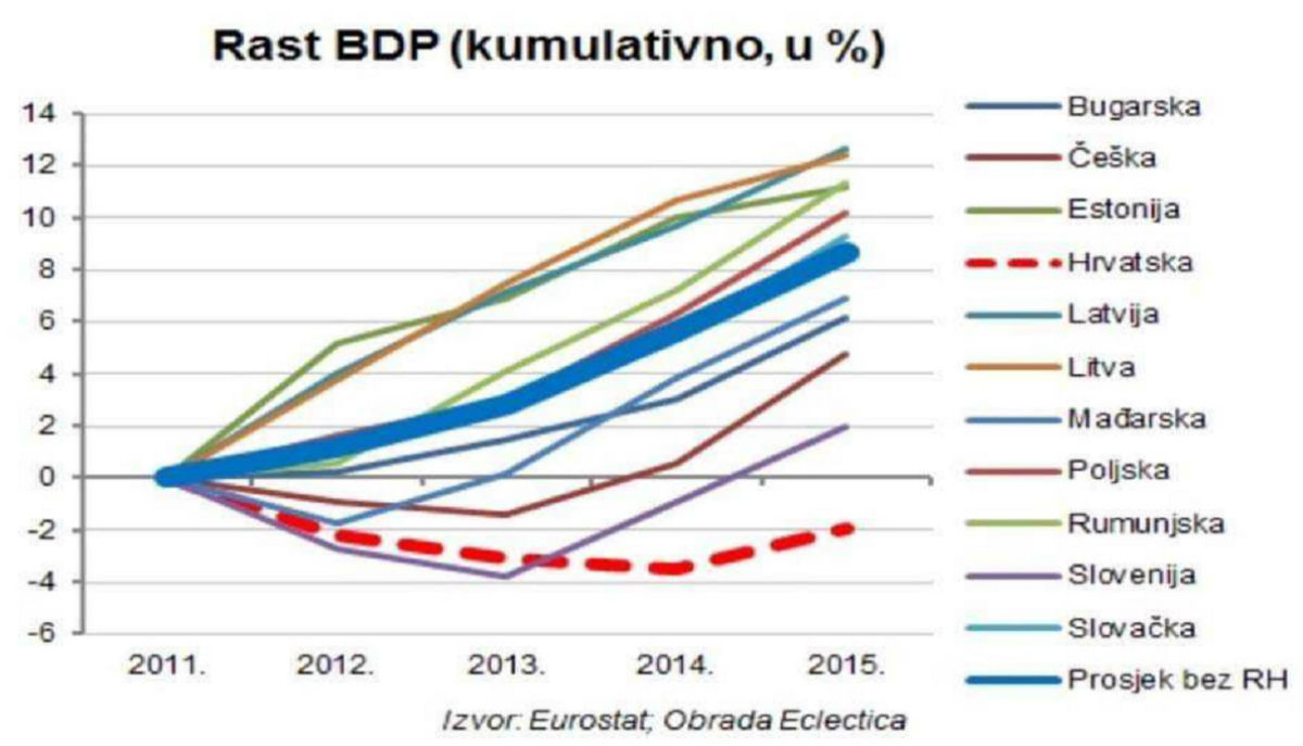 Ništa ne opisuje Zorana Milanovića kao ovaj graf