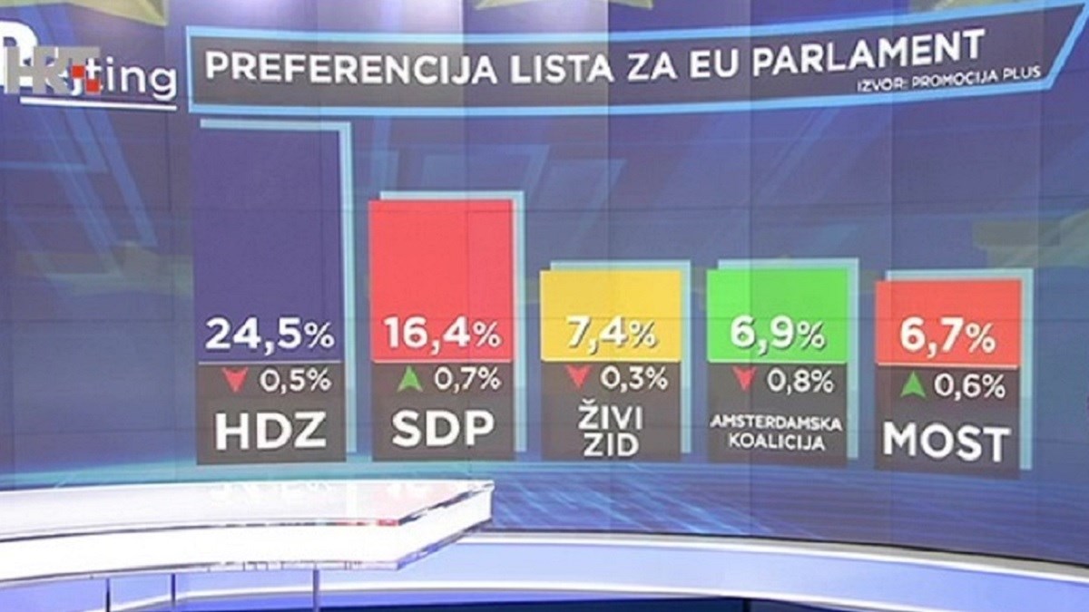 Nova anketa HRT-a: Ovako bi birači glasali da su danas EU izbori. HDZ je najjači