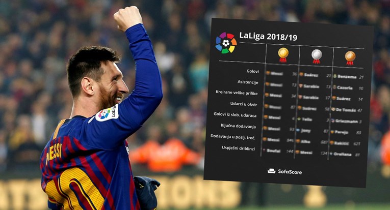 Apsolutni kralj Španjolske: Messi izdominirao sve kategorije, u jednoj je drugi