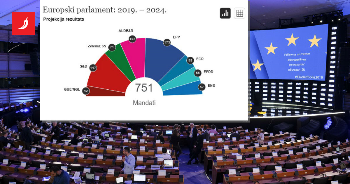 Pogledajte graf koji prikazuje rezultate izbora za Europski parlament