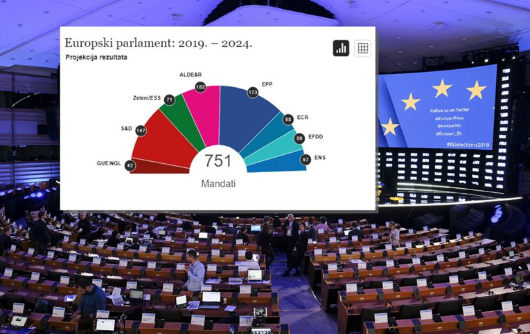 Pogledajte graf koji prikazuje rezultate izbora za Europski parlament