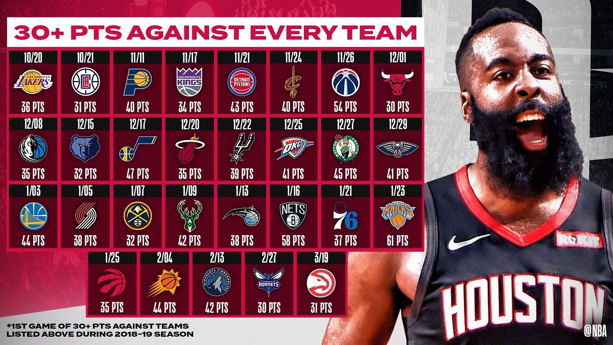 Harden prvi napunio sve NBA suparnike: Ovo nije uspjelo ni Jordanu