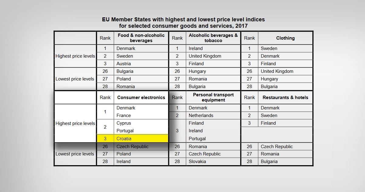 Eurostat objavio podatke o cijenama, Hrvatska pri vrhu EU-a u jednom segmentu