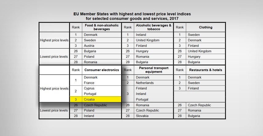 Eurostat objavio podatke o cijenama, Hrvatska pri vrhu EU-a u jednom segmentu