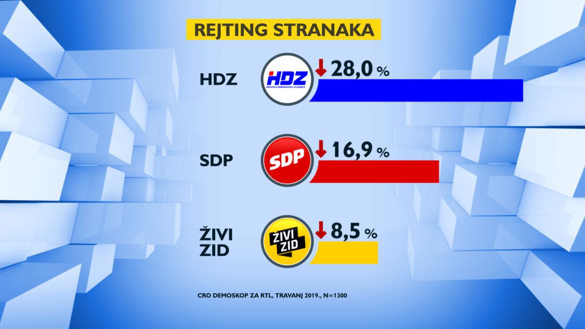 Izbori su sve bliže, objavljena je nova anketa. Ovako stoje stvari