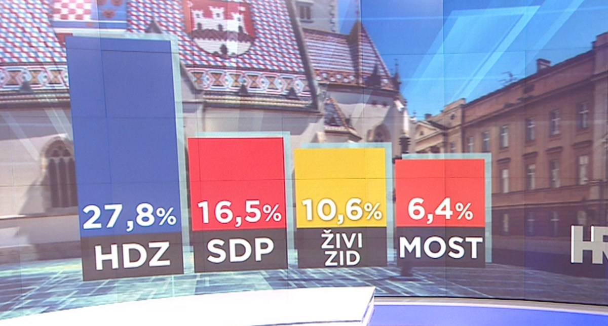 Nova HRT-ova anketa: HDZ je daleko najjači, ljudima je dosta Uljanika