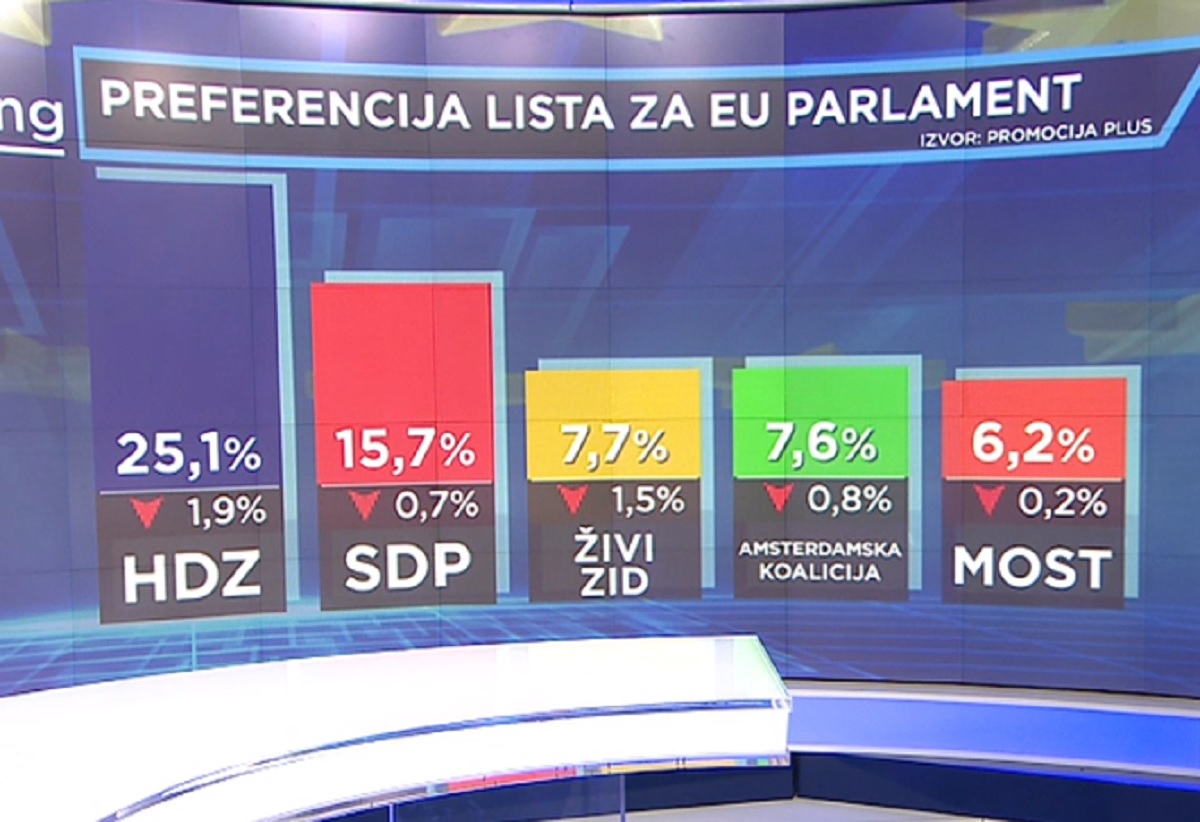 Nova anketa za euroizbore: HDZ pao, moguća su velika iznenađenja