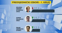Nova anketa: Kolinda jako pada, Milanović raste. Raste i Dalija Orešković